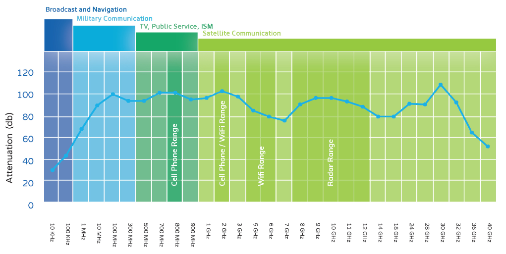 RF Blocking Chart RF Blocking Chart